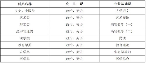 河北省成人高考考試科目有哪些？