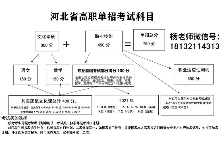 河北省單招考試科目及分?jǐn)?shù)