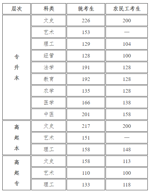 2021年河北省成人高考的錄取分數線是多少？