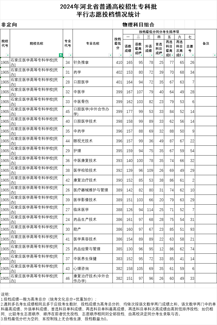 2024年石家莊醫(yī)學(xué)高等?？茖W(xué)校投檔分?jǐn)?shù)線