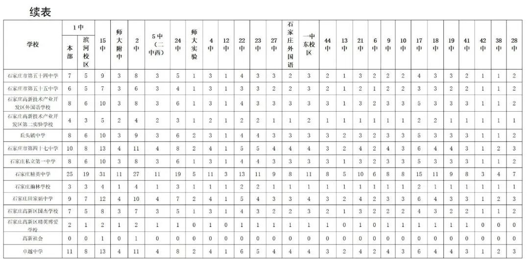 2024年石家莊主城區(qū)普通高中分配生名額