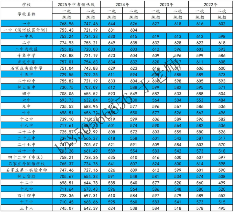 2025年石家莊高中錄取分數(shù)線預(yù)測