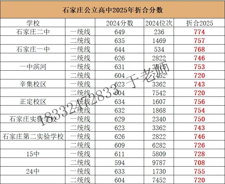 2025年石家莊高中錄取分數(shù)線折算預(yù)測