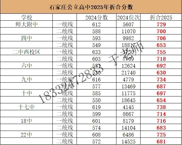 2025年石家莊高中錄取分數(shù)線折算預(yù)測