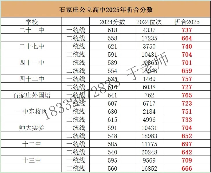 2025年石家莊高中錄取分數(shù)線折算預(yù)測