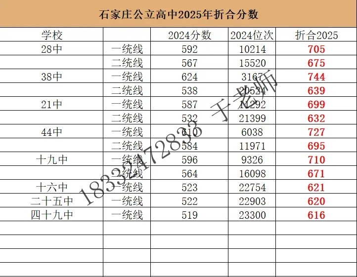 2025年石家莊高中錄取分數(shù)線折算預(yù)測