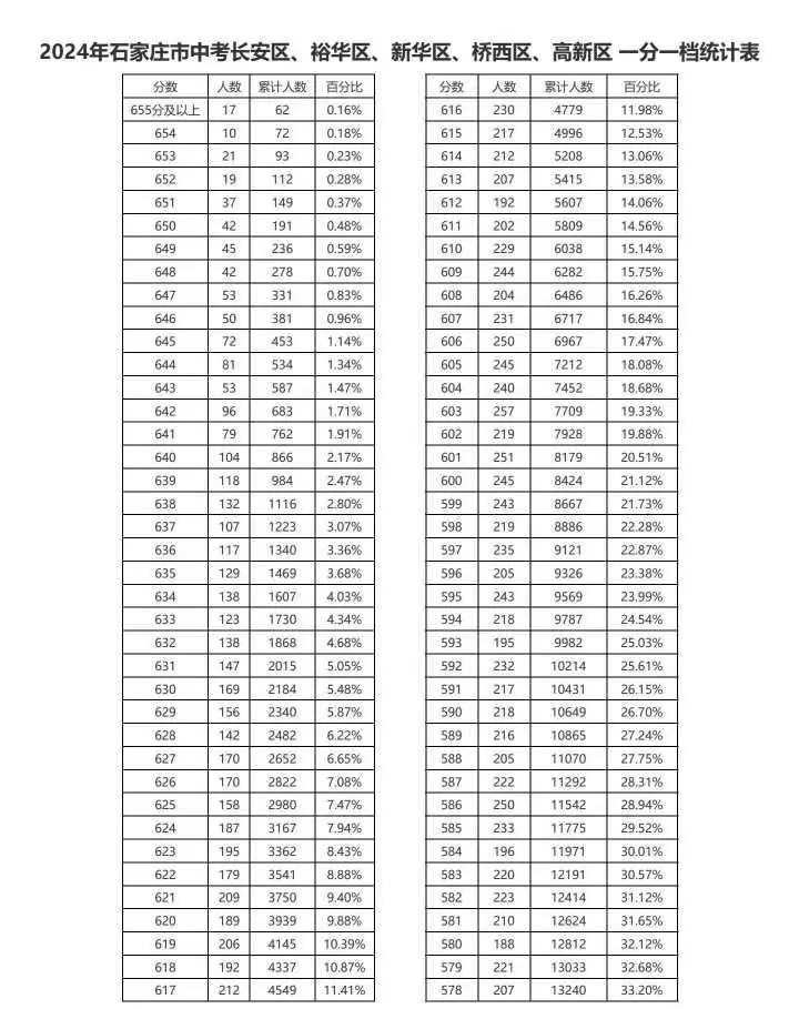 近三年石家莊中考一分一檔表匯總！