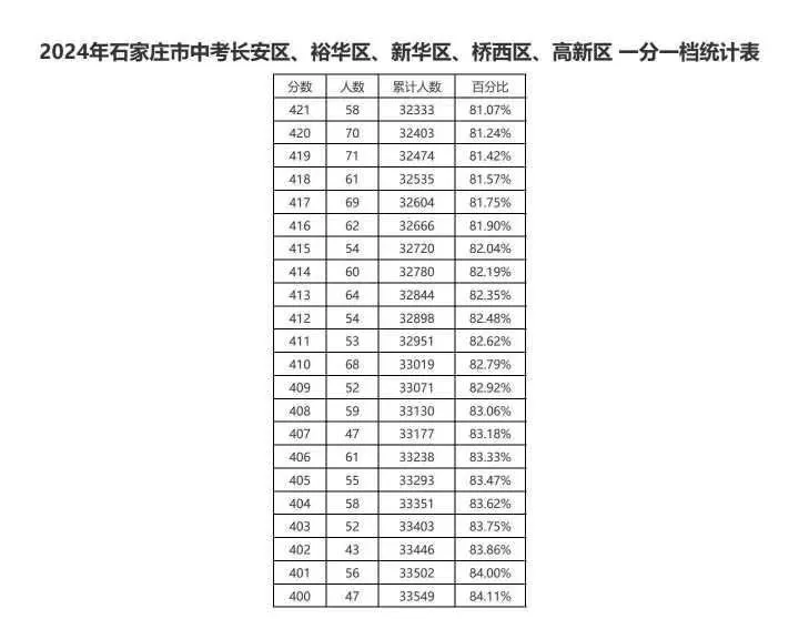 近三年石家莊中考一分一檔表匯總！